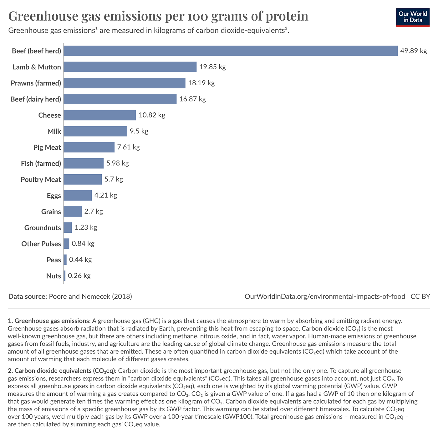 Greenhouse gas emissions per 100g of protein