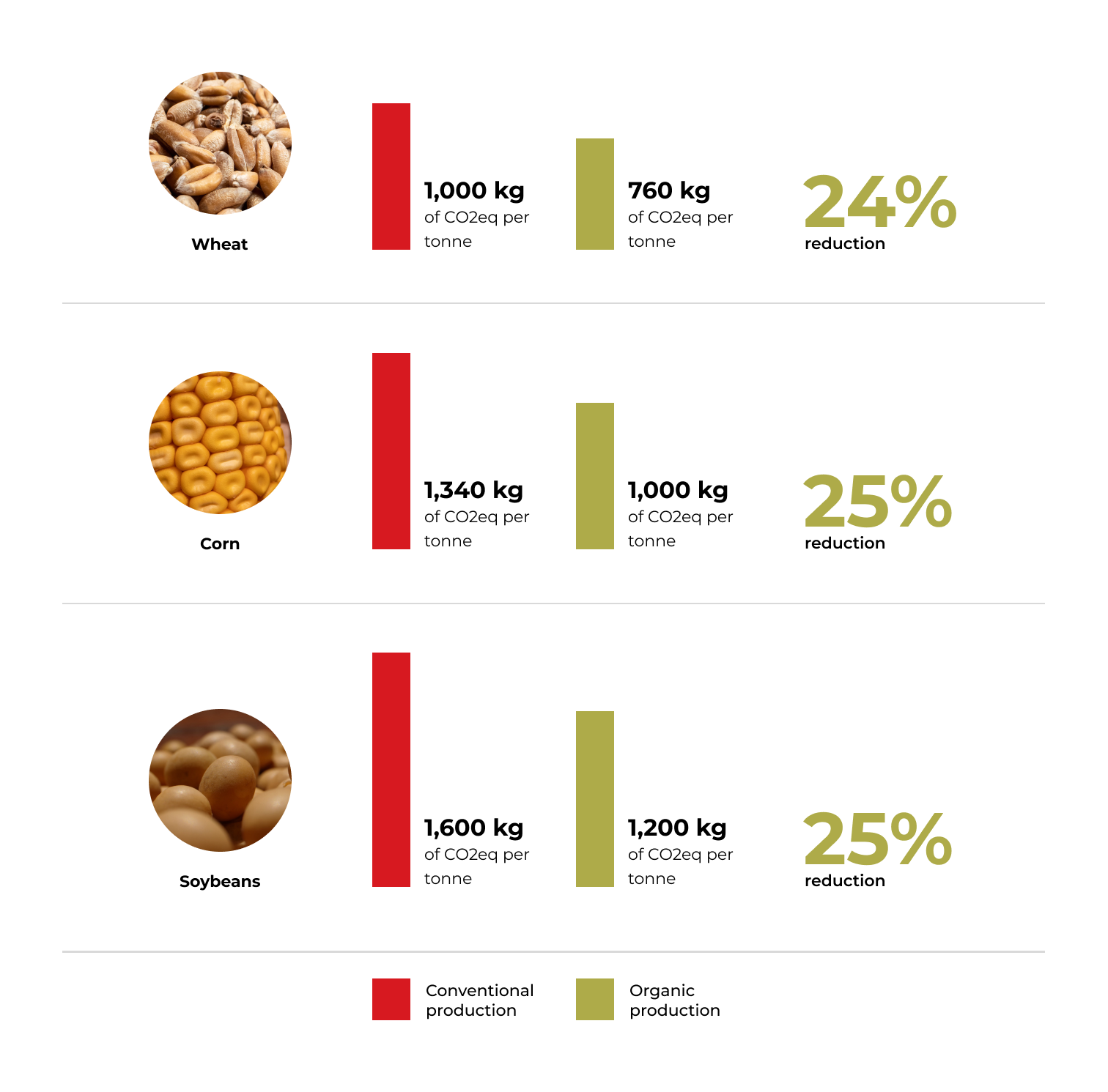 producing crops conventional vs organic